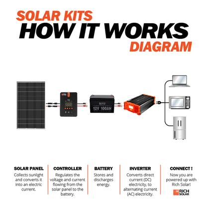 Rich Solar - Mega 335 | 335 Watt Solar Panel