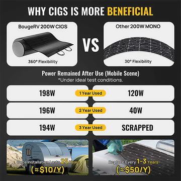 BougeRV Yuma CIGS Thin-film Flexible Solar Panels